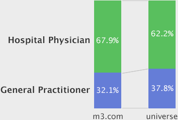 Split of General Practitioner/ Hospital Physician Chart